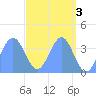 Ailinglapalap Atoll tide chart for Wednesday, May 3, 2023