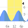 Ailinglapalap Atoll tide chart for Thursday, May 4, 2023