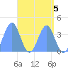 Ailinglapalap Atoll tide chart for Friday, May 5, 2023
