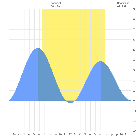 Ailinglapalap Atoll tide chart for Monday, May 8, 2023