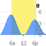 Ailinglapalap Atoll tide chart for Monday, May 8, 2023