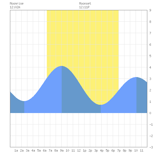 Ailinglapalap Atoll tide chart for Saturday, June 10, 2023