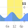 Ailinglapalap Atoll tide chart for Sunday, June 11, 2023