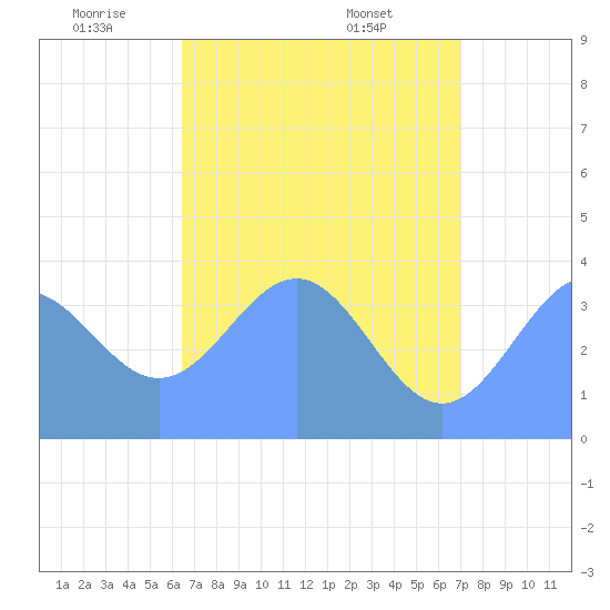 Ailinglapalap Atoll tide chart for Monday, June 12, 2023