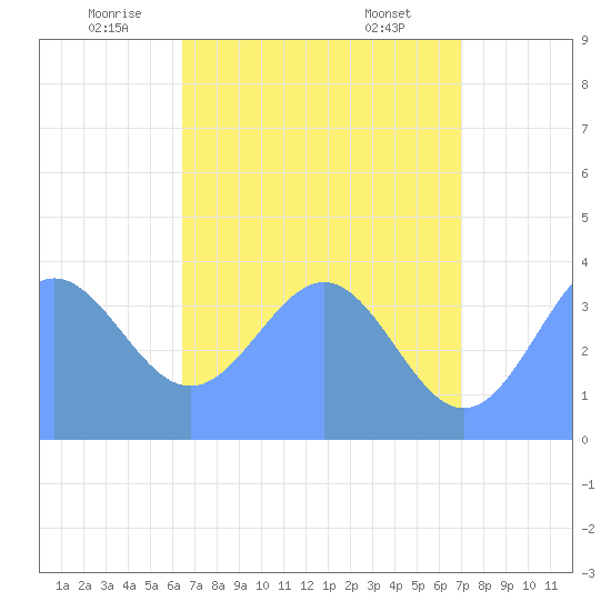 Ailinglapalap Atoll tide chart for Tuesday, June 13, 2023