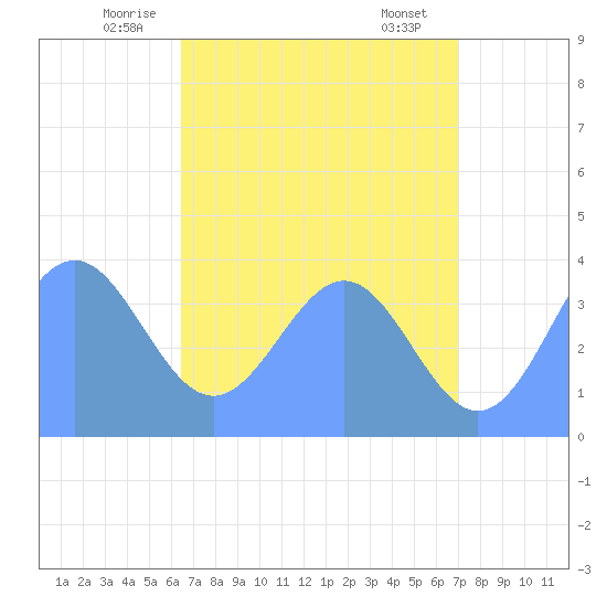 Ailinglapalap Atoll tide chart for Wednesday, June 14, 2023