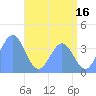 Ailinglapalap Atoll tide chart for Friday, June 16, 2023