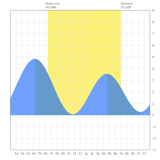 Ailinglapalap Atoll tide chart for Sunday, June 18, 2023