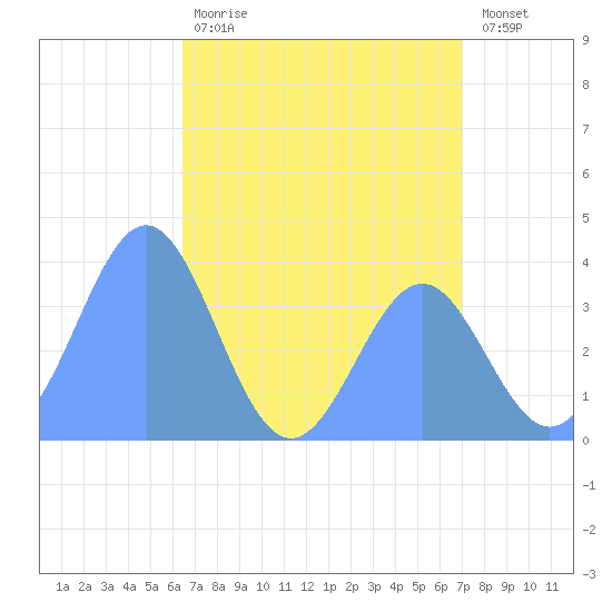 Ailinglapalap Atoll tide chart for Monday, June 19, 2023