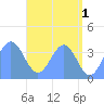 Ailinglapalap Atoll tide chart for Thursday, June 1, 2023