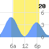 Ailinglapalap Atoll tide chart for Tuesday, June 20, 2023
