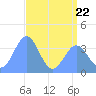 Ailinglapalap Atoll tide chart for Thursday, June 22, 2023