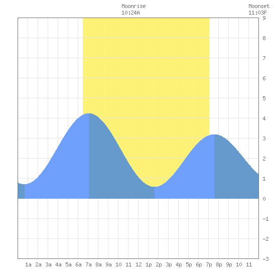 Ailinglapalap Atoll tide chart for Friday, June 23, 2023