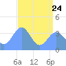 Ailinglapalap Atoll tide chart for Saturday, June 24, 2023