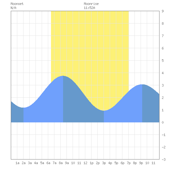 Ailinglapalap Atoll tide chart for Sunday, June 25, 2023