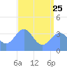 Ailinglapalap Atoll tide chart for Sunday, June 25, 2023