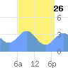Ailinglapalap Atoll tide chart for Monday, June 26, 2023
