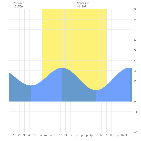 Ailinglapalap Atoll tide chart for Tuesday, June 27, 2023