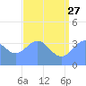 Ailinglapalap Atoll tide chart for Tuesday, June 27, 2023