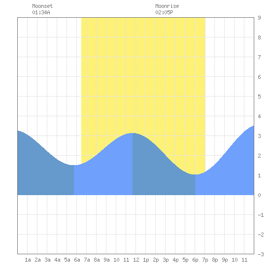 Ailinglapalap Atoll tide chart for Wednesday, June 28, 2023
