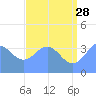 Ailinglapalap Atoll tide chart for Wednesday, June 28, 2023