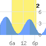 Ailinglapalap Atoll tide chart for Friday, June 2, 2023