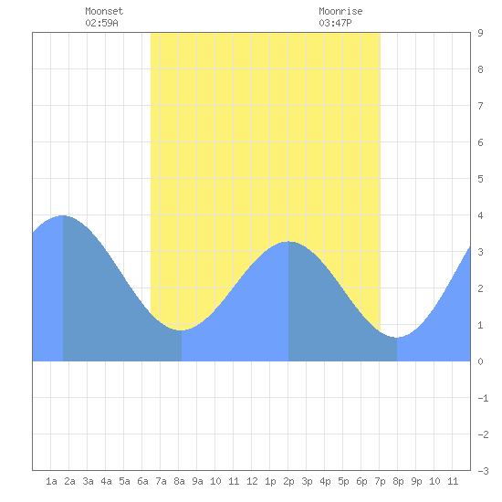 Ailinglapalap Atoll tide chart for Friday, June 30, 2023