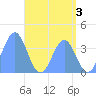 Ailinglapalap Atoll tide chart for Saturday, June 3, 2023
