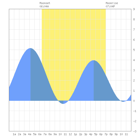 Ailinglapalap Atoll tide chart for Sunday, June 4, 2023