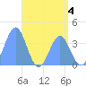 Ailinglapalap Atoll tide chart for Sunday, June 4, 2023