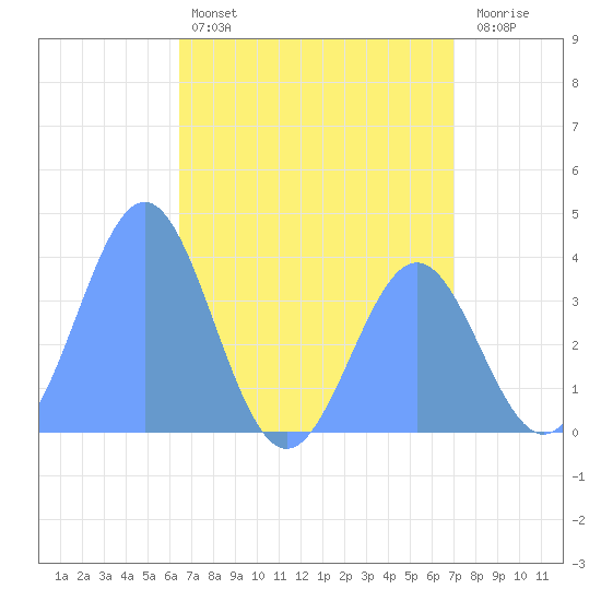 Ailinglapalap Atoll tide chart for Monday, June 5, 2023