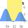 Ailinglapalap Atoll tide chart for Monday, June 5, 2023