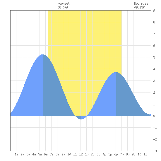 Ailinglapalap Atoll tide chart for Tuesday, June 6, 2023