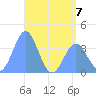 Ailinglapalap Atoll tide chart for Wednesday, June 7, 2023