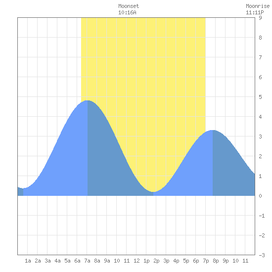 Ailinglapalap Atoll tide chart for Thursday, June 8, 2023