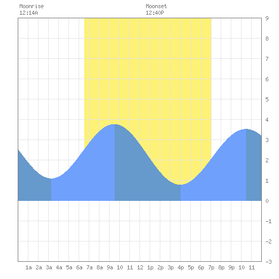 Ailinglapalap Atoll tide chart for Monday, July 10, 2023