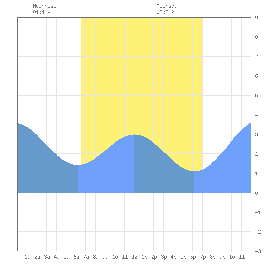 Ailinglapalap Atoll tide chart for Wednesday, July 12, 2023