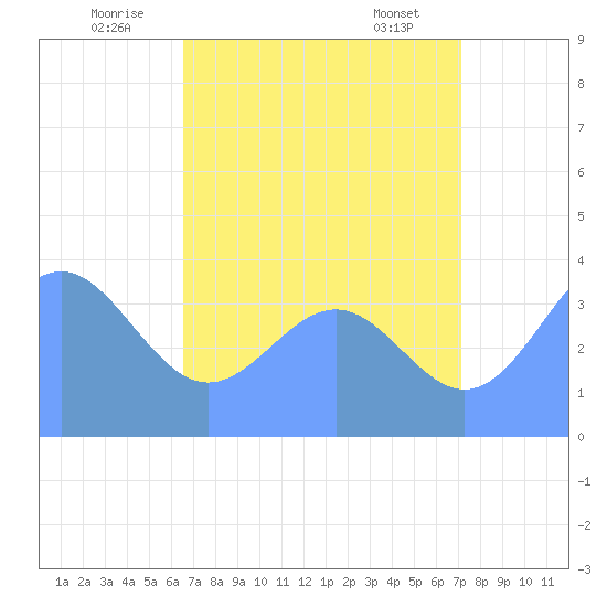 Ailinglapalap Atoll tide chart for Thursday, July 13, 2023