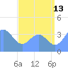 Ailinglapalap Atoll tide chart for Thursday, July 13, 2023