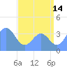 Ailinglapalap Atoll tide chart for Friday, July 14, 2023