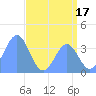 Ailinglapalap Atoll tide chart for Monday, July 17, 2023