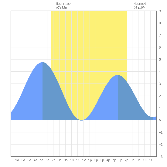 Ailinglapalap Atoll tide chart for Wednesday, July 19, 2023