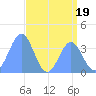Ailinglapalap Atoll tide chart for Wednesday, July 19, 2023