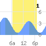 Ailinglapalap Atoll tide chart for Saturday, July 1, 2023