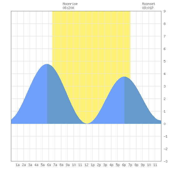 Ailinglapalap Atoll tide chart for Thursday, July 20, 2023
