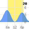 Ailinglapalap Atoll tide chart for Thursday, July 20, 2023