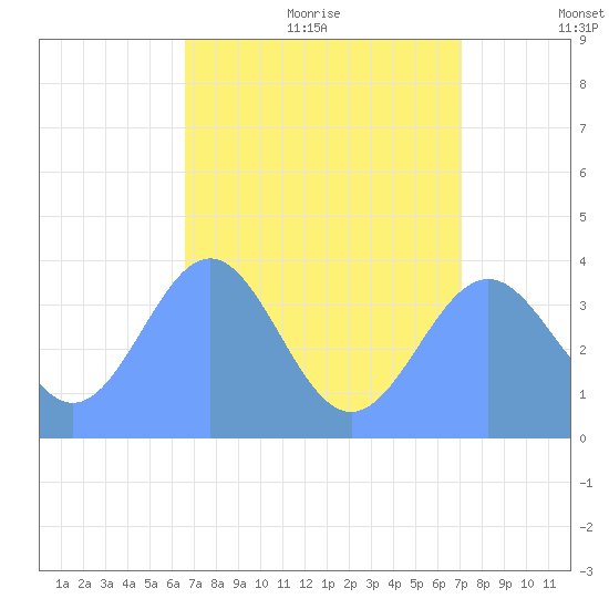 Ailinglapalap Atoll tide chart for Monday, July 24, 2023