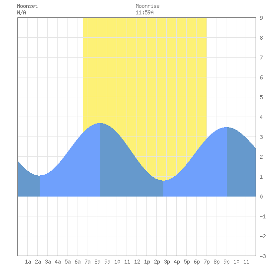 Ailinglapalap Atoll tide chart for Tuesday, July 25, 2023