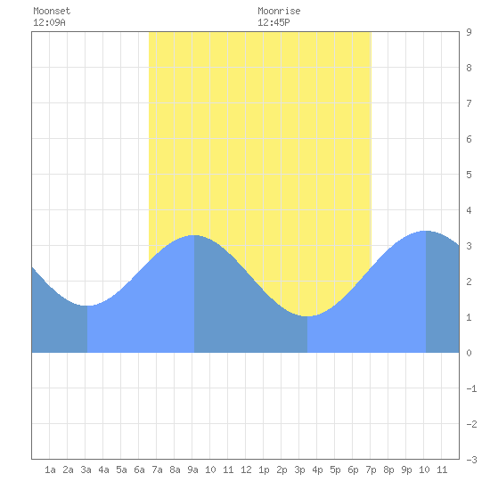 Ailinglapalap Atoll tide chart for Wednesday, July 26, 2023