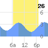 Ailinglapalap Atoll tide chart for Wednesday, July 26, 2023